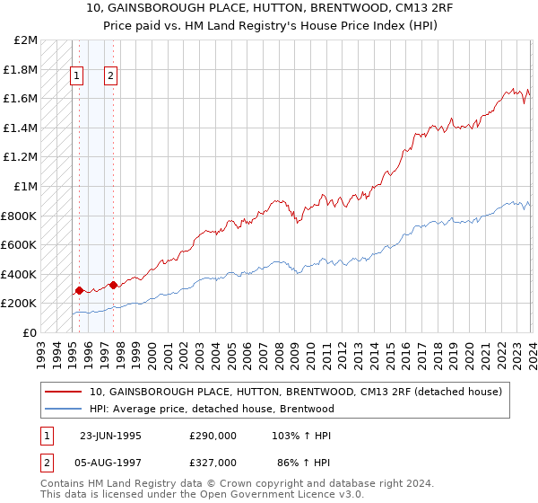 10, GAINSBOROUGH PLACE, HUTTON, BRENTWOOD, CM13 2RF: Price paid vs HM Land Registry's House Price Index