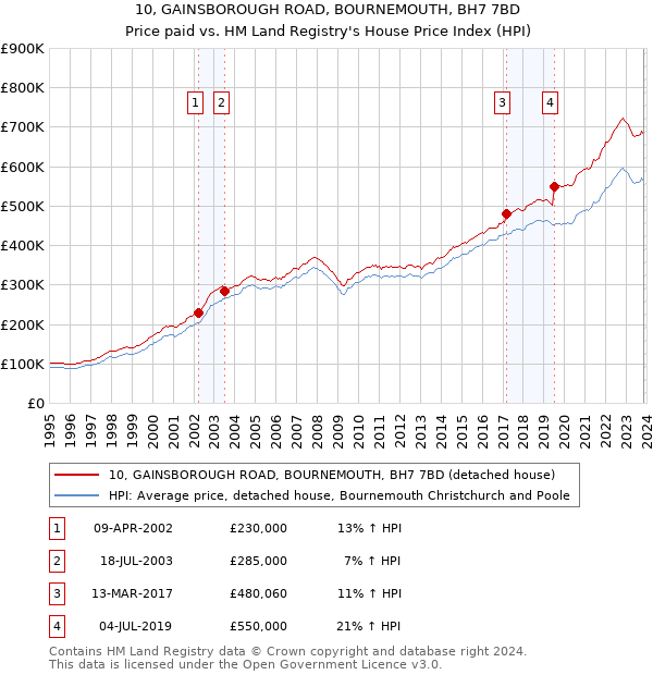 10, GAINSBOROUGH ROAD, BOURNEMOUTH, BH7 7BD: Price paid vs HM Land Registry's House Price Index