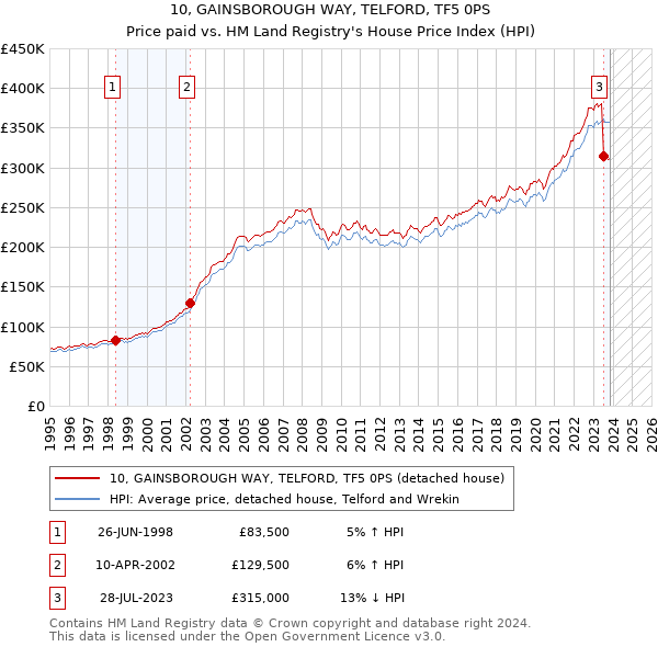 10, GAINSBOROUGH WAY, TELFORD, TF5 0PS: Price paid vs HM Land Registry's House Price Index