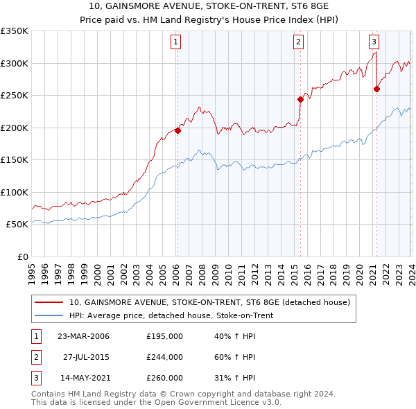 10, GAINSMORE AVENUE, STOKE-ON-TRENT, ST6 8GE: Price paid vs HM Land Registry's House Price Index