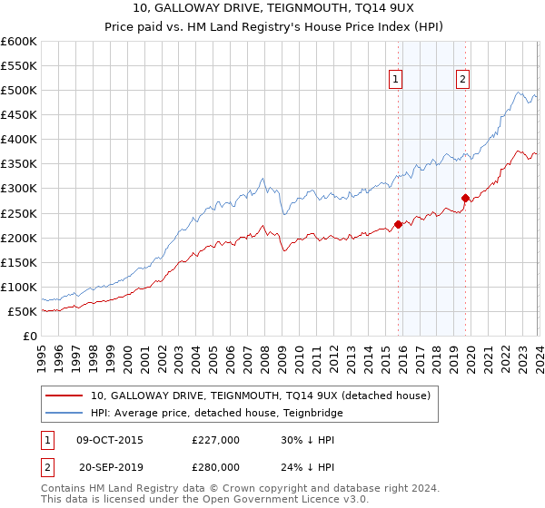 10, GALLOWAY DRIVE, TEIGNMOUTH, TQ14 9UX: Price paid vs HM Land Registry's House Price Index