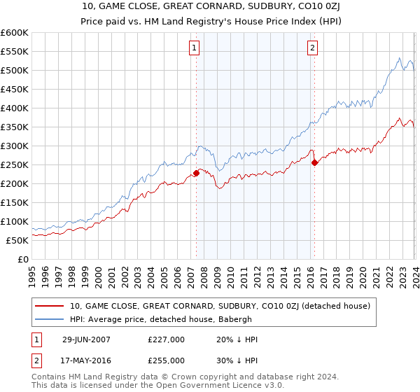 10, GAME CLOSE, GREAT CORNARD, SUDBURY, CO10 0ZJ: Price paid vs HM Land Registry's House Price Index