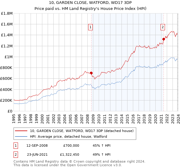 10, GARDEN CLOSE, WATFORD, WD17 3DP: Price paid vs HM Land Registry's House Price Index