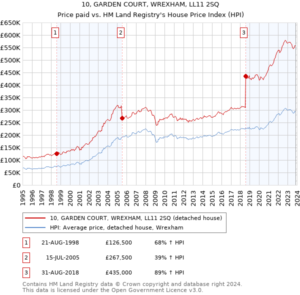 10, GARDEN COURT, WREXHAM, LL11 2SQ: Price paid vs HM Land Registry's House Price Index