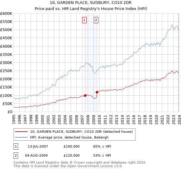 10, GARDEN PLACE, SUDBURY, CO10 2DR: Price paid vs HM Land Registry's House Price Index