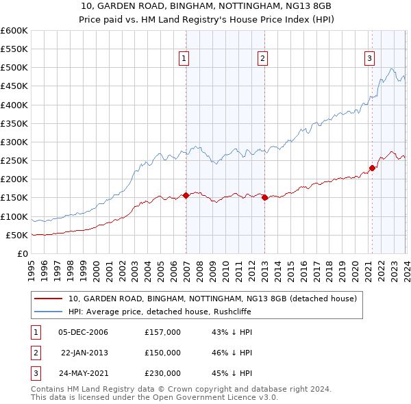 10, GARDEN ROAD, BINGHAM, NOTTINGHAM, NG13 8GB: Price paid vs HM Land Registry's House Price Index