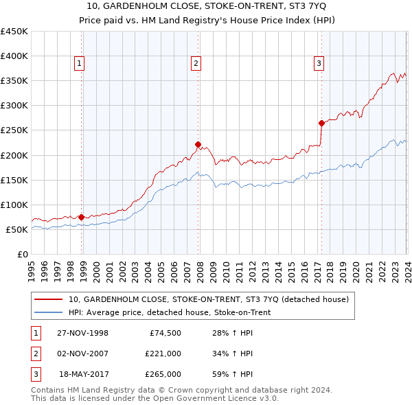 10, GARDENHOLM CLOSE, STOKE-ON-TRENT, ST3 7YQ: Price paid vs HM Land Registry's House Price Index