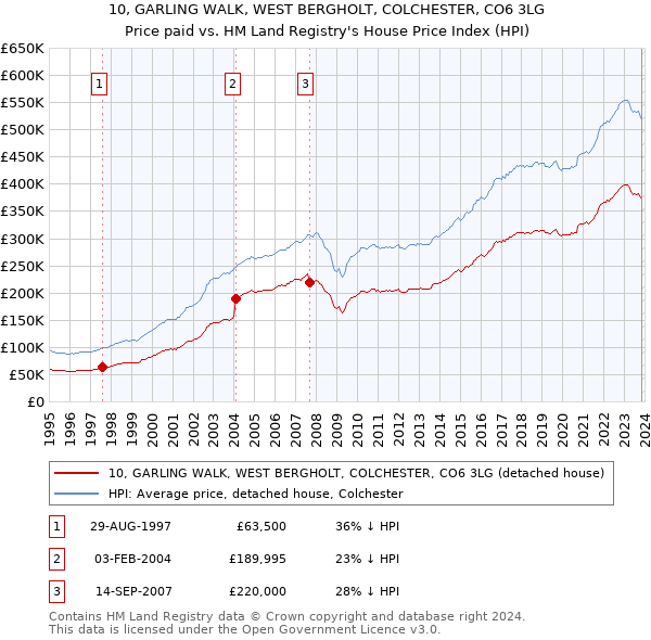 10, GARLING WALK, WEST BERGHOLT, COLCHESTER, CO6 3LG: Price paid vs HM Land Registry's House Price Index