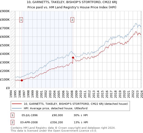 10, GARNETTS, TAKELEY, BISHOP'S STORTFORD, CM22 6RJ: Price paid vs HM Land Registry's House Price Index