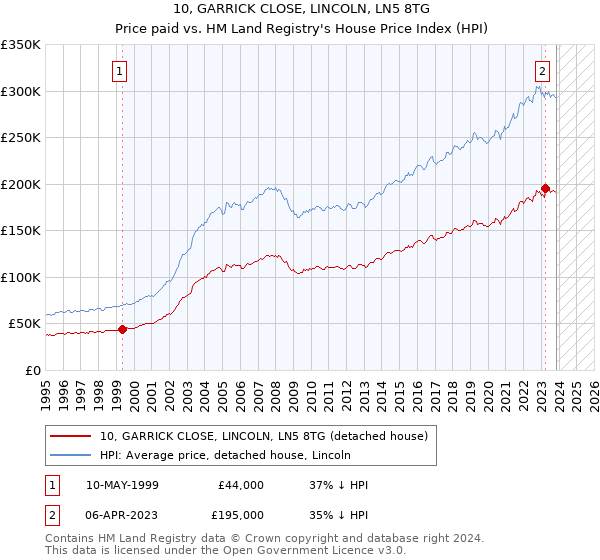 10, GARRICK CLOSE, LINCOLN, LN5 8TG: Price paid vs HM Land Registry's House Price Index