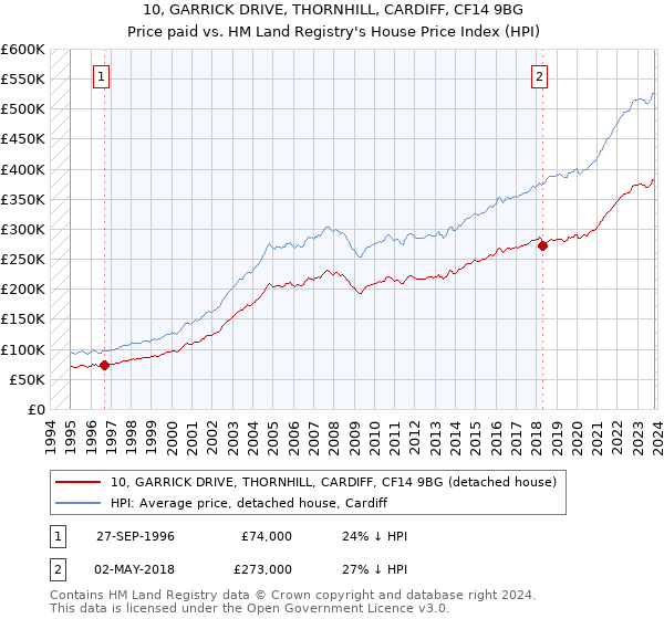 10, GARRICK DRIVE, THORNHILL, CARDIFF, CF14 9BG: Price paid vs HM Land Registry's House Price Index