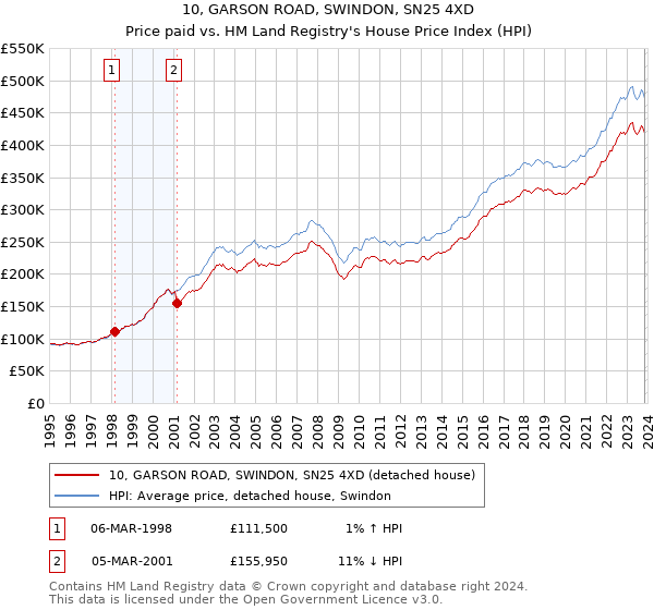 10, GARSON ROAD, SWINDON, SN25 4XD: Price paid vs HM Land Registry's House Price Index