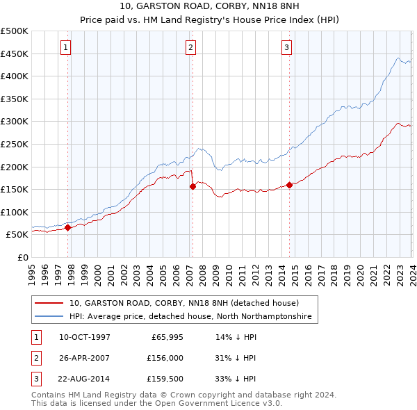 10, GARSTON ROAD, CORBY, NN18 8NH: Price paid vs HM Land Registry's House Price Index
