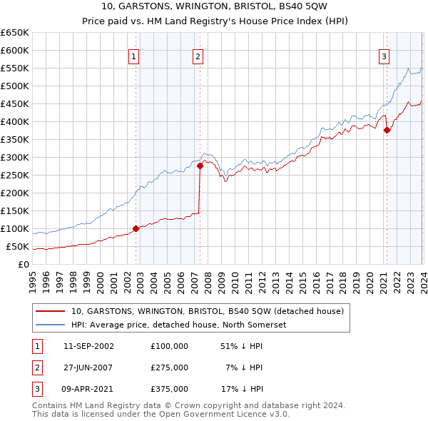 10, GARSTONS, WRINGTON, BRISTOL, BS40 5QW: Price paid vs HM Land Registry's House Price Index