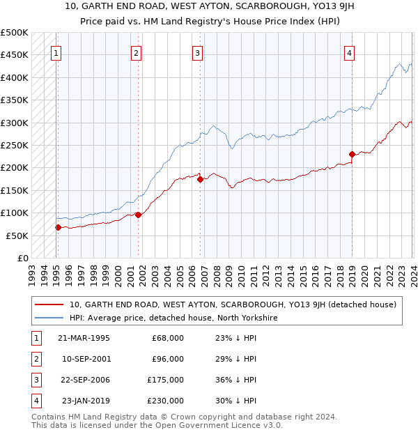 10, GARTH END ROAD, WEST AYTON, SCARBOROUGH, YO13 9JH: Price paid vs HM Land Registry's House Price Index