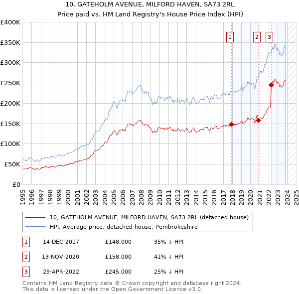 10, GATEHOLM AVENUE, MILFORD HAVEN, SA73 2RL: Price paid vs HM Land Registry's House Price Index