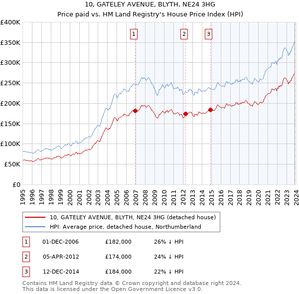 10, GATELEY AVENUE, BLYTH, NE24 3HG: Price paid vs HM Land Registry's House Price Index