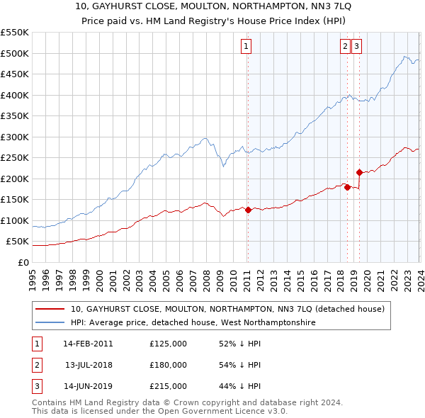 10, GAYHURST CLOSE, MOULTON, NORTHAMPTON, NN3 7LQ: Price paid vs HM Land Registry's House Price Index