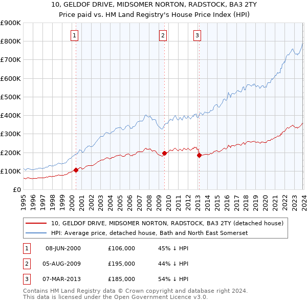10, GELDOF DRIVE, MIDSOMER NORTON, RADSTOCK, BA3 2TY: Price paid vs HM Land Registry's House Price Index