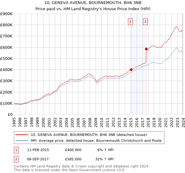 10, GENEVA AVENUE, BOURNEMOUTH, BH6 3NB: Price paid vs HM Land Registry's House Price Index