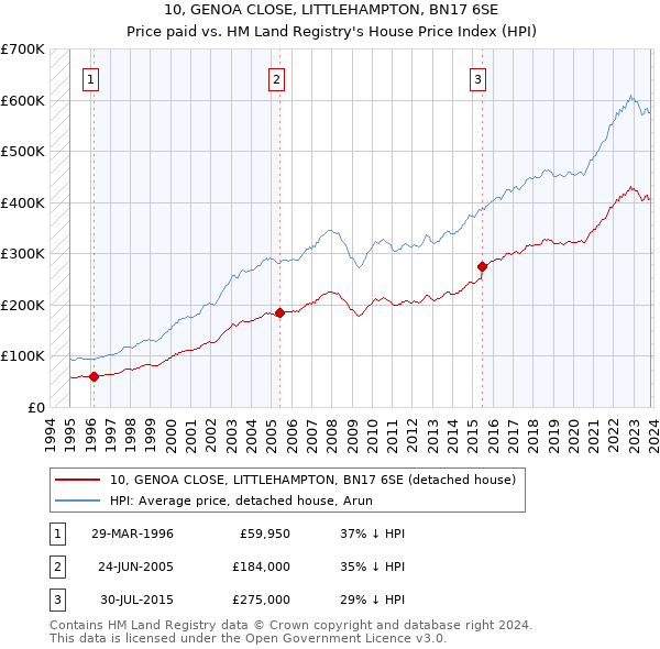 10, GENOA CLOSE, LITTLEHAMPTON, BN17 6SE: Price paid vs HM Land Registry's House Price Index