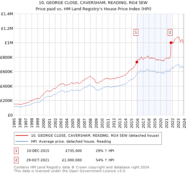 10, GEORGE CLOSE, CAVERSHAM, READING, RG4 5EW: Price paid vs HM Land Registry's House Price Index
