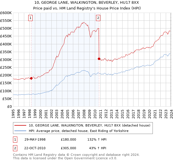 10, GEORGE LANE, WALKINGTON, BEVERLEY, HU17 8XX: Price paid vs HM Land Registry's House Price Index