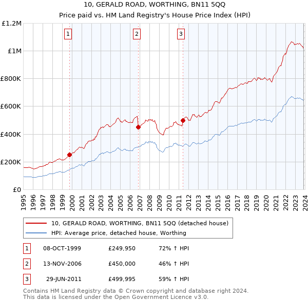 10, GERALD ROAD, WORTHING, BN11 5QQ: Price paid vs HM Land Registry's House Price Index