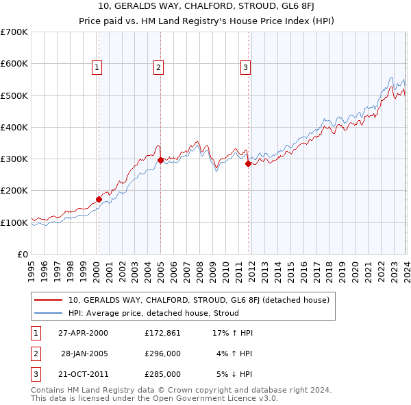 10, GERALDS WAY, CHALFORD, STROUD, GL6 8FJ: Price paid vs HM Land Registry's House Price Index