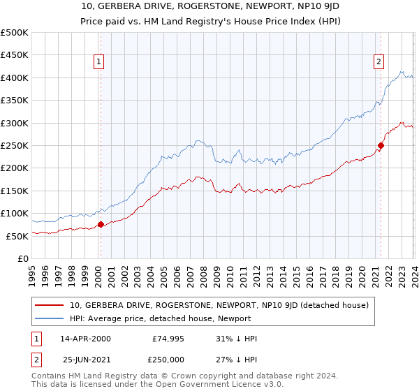 10, GERBERA DRIVE, ROGERSTONE, NEWPORT, NP10 9JD: Price paid vs HM Land Registry's House Price Index
