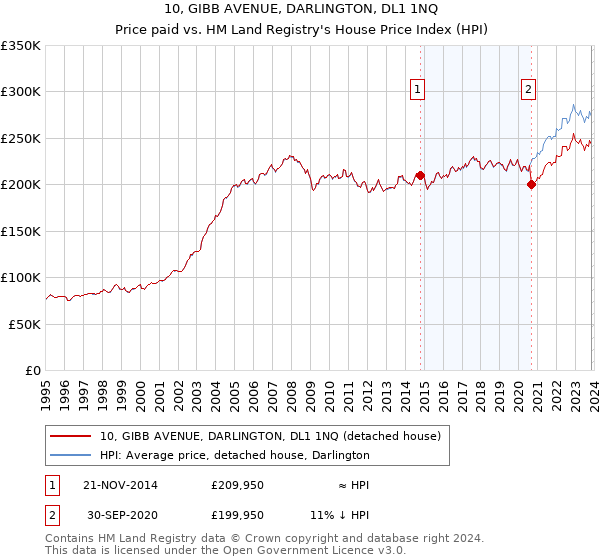 10, GIBB AVENUE, DARLINGTON, DL1 1NQ: Price paid vs HM Land Registry's House Price Index