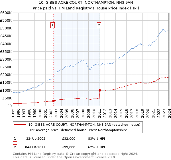 10, GIBBS ACRE COURT, NORTHAMPTON, NN3 9AN: Price paid vs HM Land Registry's House Price Index