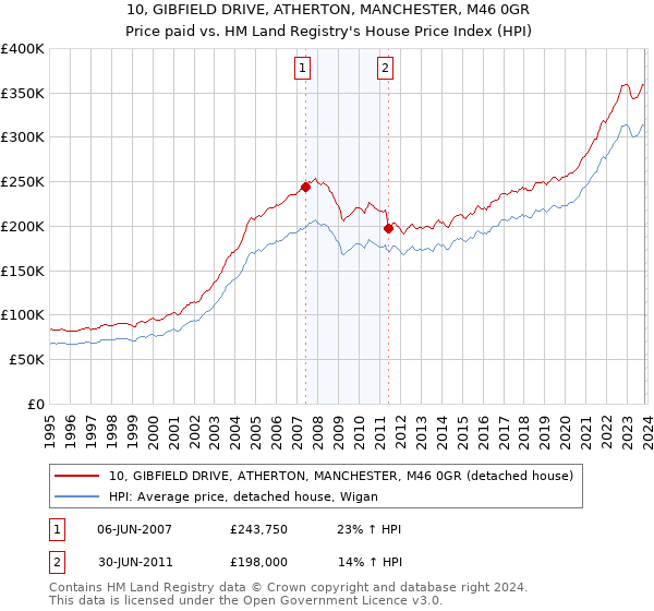 10, GIBFIELD DRIVE, ATHERTON, MANCHESTER, M46 0GR: Price paid vs HM Land Registry's House Price Index