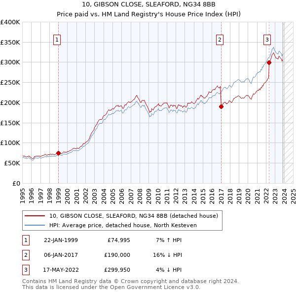 10, GIBSON CLOSE, SLEAFORD, NG34 8BB: Price paid vs HM Land Registry's House Price Index
