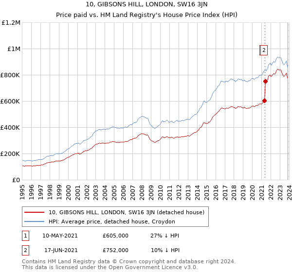 10, GIBSONS HILL, LONDON, SW16 3JN: Price paid vs HM Land Registry's House Price Index