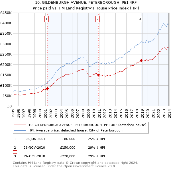 10, GILDENBURGH AVENUE, PETERBOROUGH, PE1 4RF: Price paid vs HM Land Registry's House Price Index