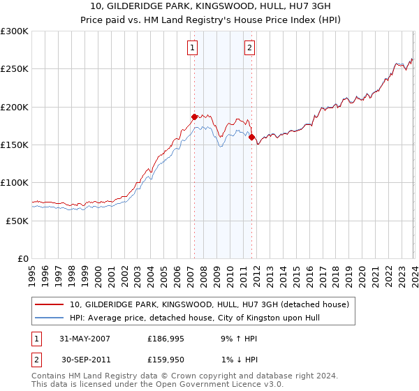 10, GILDERIDGE PARK, KINGSWOOD, HULL, HU7 3GH: Price paid vs HM Land Registry's House Price Index