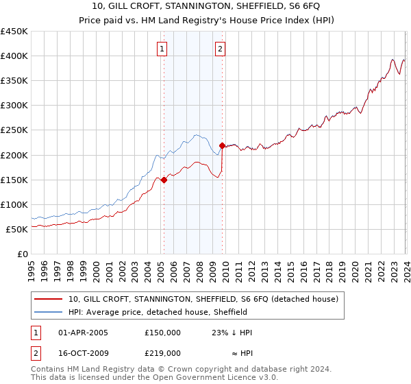 10, GILL CROFT, STANNINGTON, SHEFFIELD, S6 6FQ: Price paid vs HM Land Registry's House Price Index