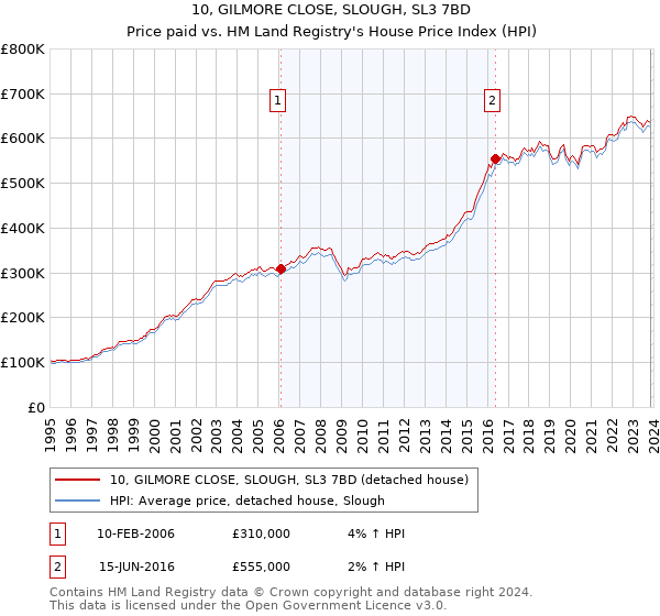 10, GILMORE CLOSE, SLOUGH, SL3 7BD: Price paid vs HM Land Registry's House Price Index
