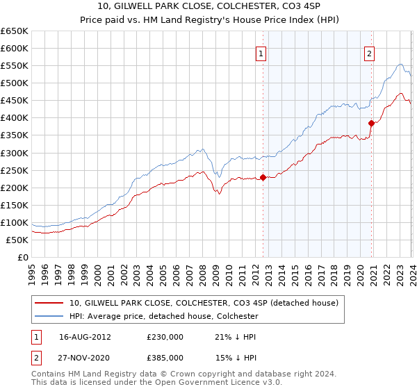 10, GILWELL PARK CLOSE, COLCHESTER, CO3 4SP: Price paid vs HM Land Registry's House Price Index