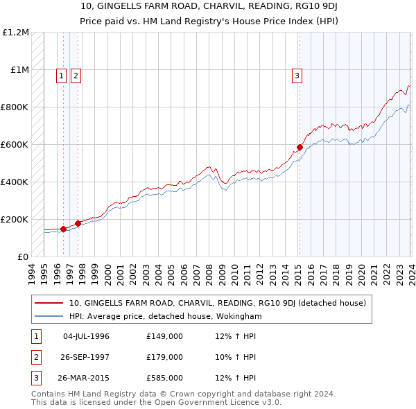 10, GINGELLS FARM ROAD, CHARVIL, READING, RG10 9DJ: Price paid vs HM Land Registry's House Price Index