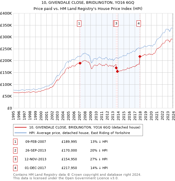10, GIVENDALE CLOSE, BRIDLINGTON, YO16 6GQ: Price paid vs HM Land Registry's House Price Index