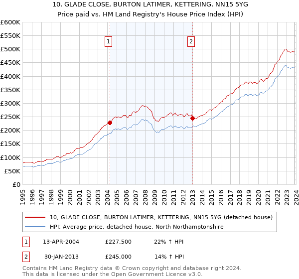 10, GLADE CLOSE, BURTON LATIMER, KETTERING, NN15 5YG: Price paid vs HM Land Registry's House Price Index