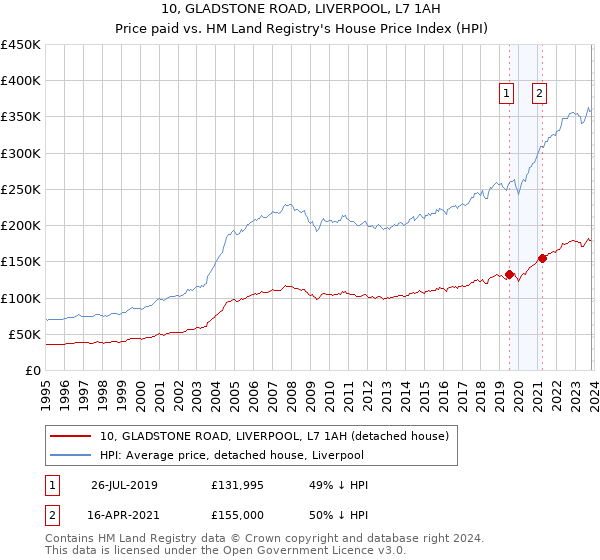 10, GLADSTONE ROAD, LIVERPOOL, L7 1AH: Price paid vs HM Land Registry's House Price Index