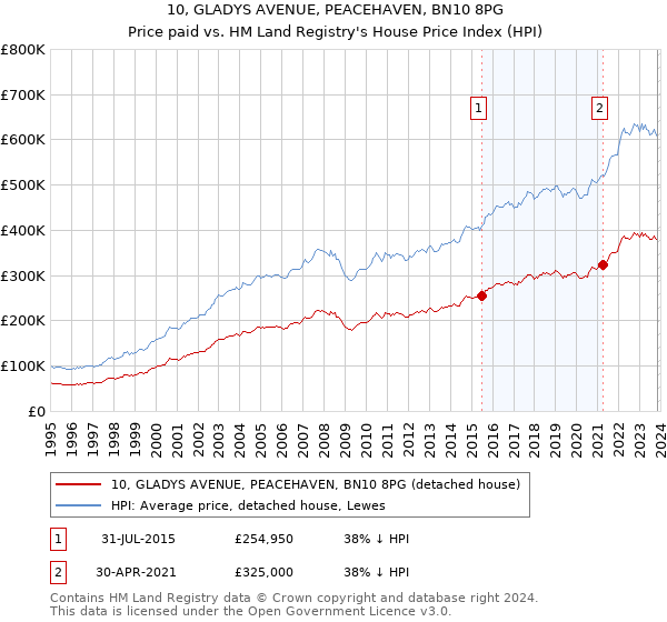 10, GLADYS AVENUE, PEACEHAVEN, BN10 8PG: Price paid vs HM Land Registry's House Price Index