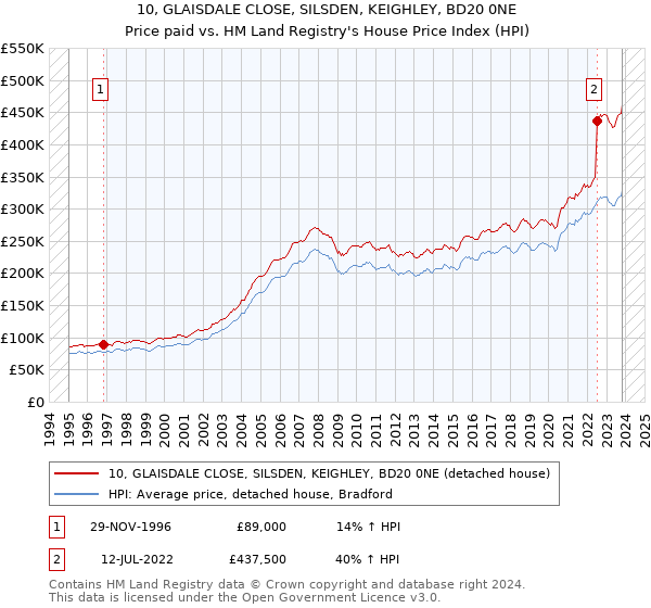 10, GLAISDALE CLOSE, SILSDEN, KEIGHLEY, BD20 0NE: Price paid vs HM Land Registry's House Price Index