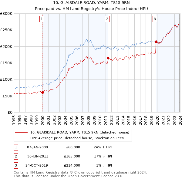 10, GLAISDALE ROAD, YARM, TS15 9RN: Price paid vs HM Land Registry's House Price Index