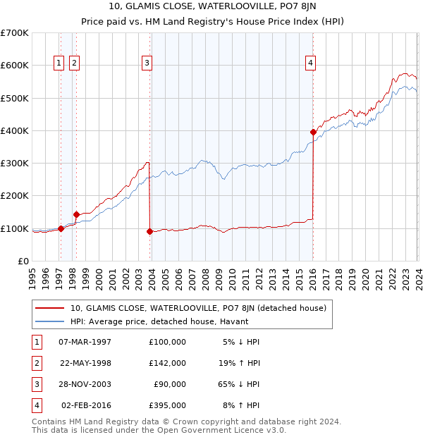 10, GLAMIS CLOSE, WATERLOOVILLE, PO7 8JN: Price paid vs HM Land Registry's House Price Index