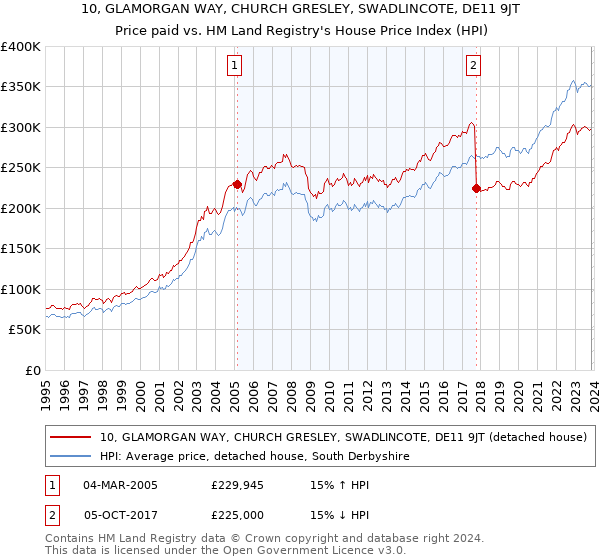 10, GLAMORGAN WAY, CHURCH GRESLEY, SWADLINCOTE, DE11 9JT: Price paid vs HM Land Registry's House Price Index