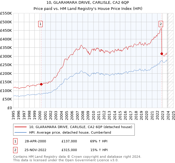 10, GLARAMARA DRIVE, CARLISLE, CA2 6QP: Price paid vs HM Land Registry's House Price Index